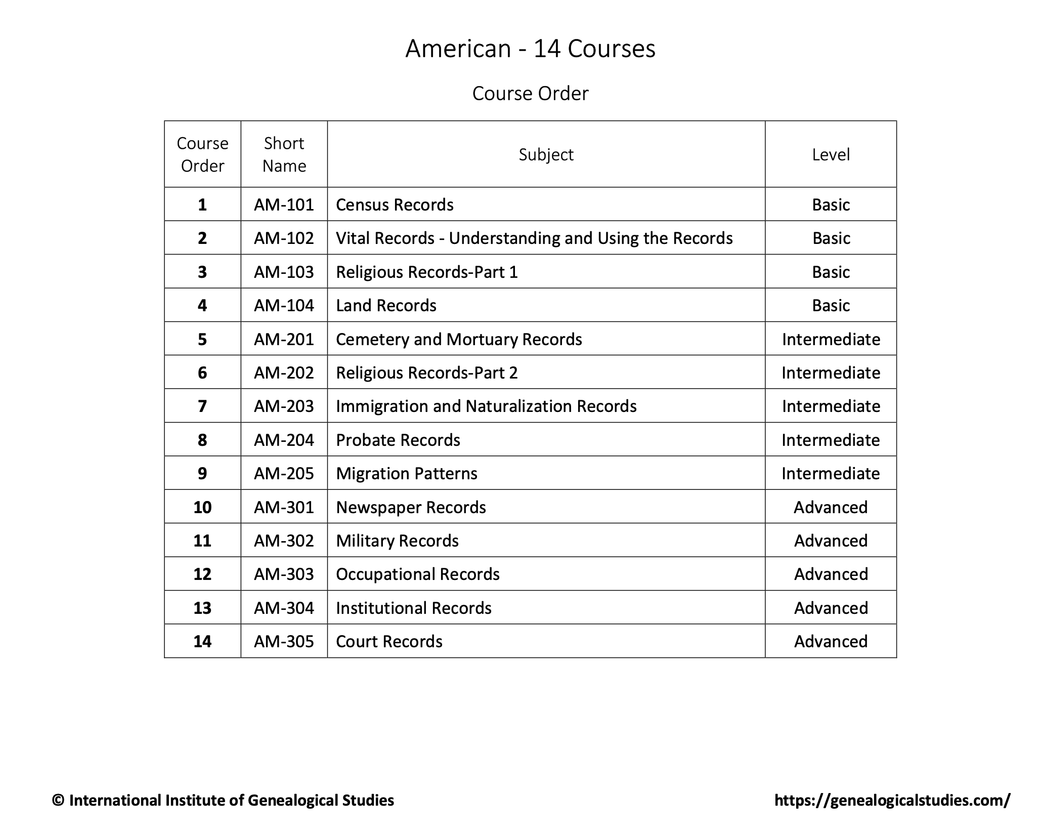 American course order