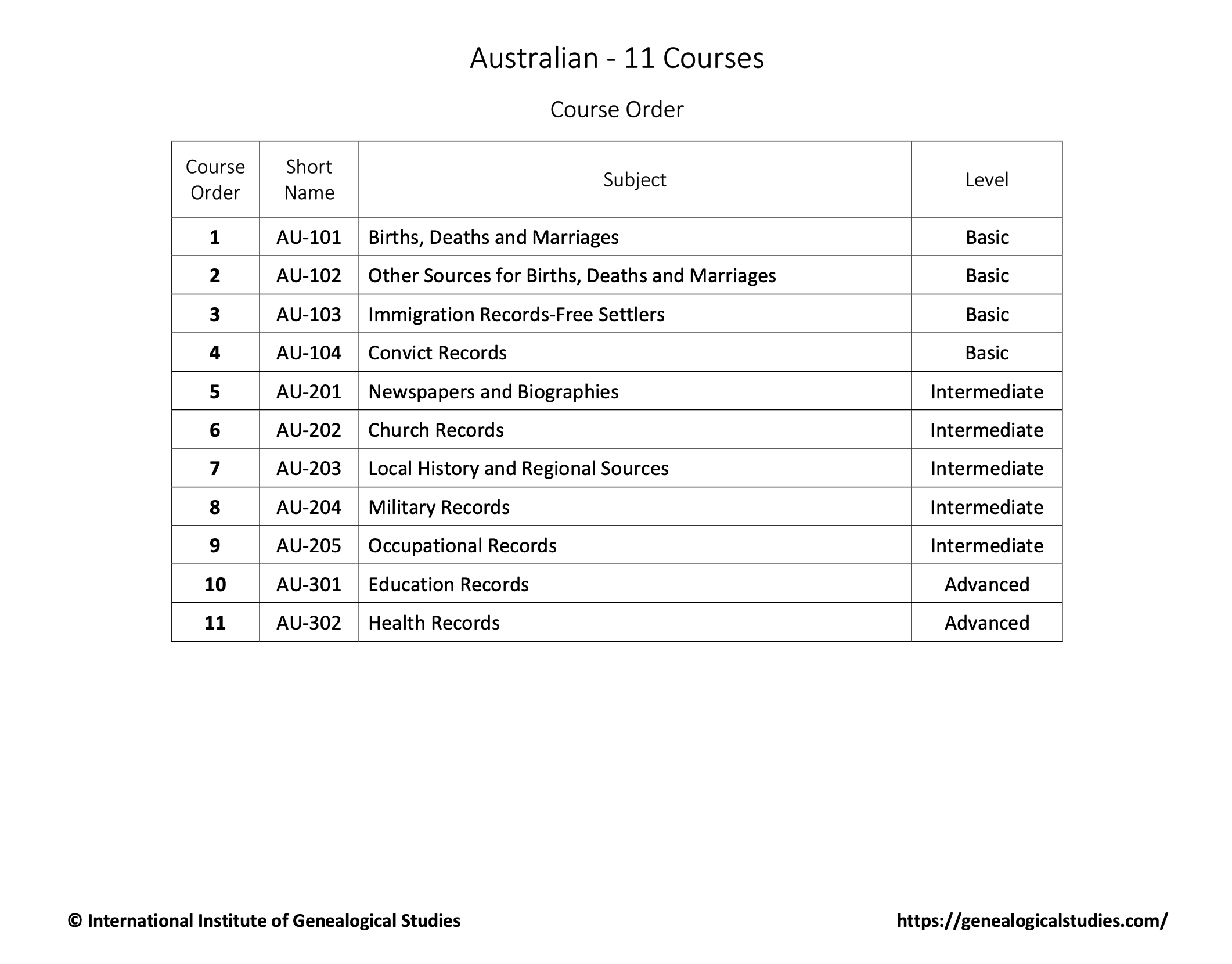 Australian course order