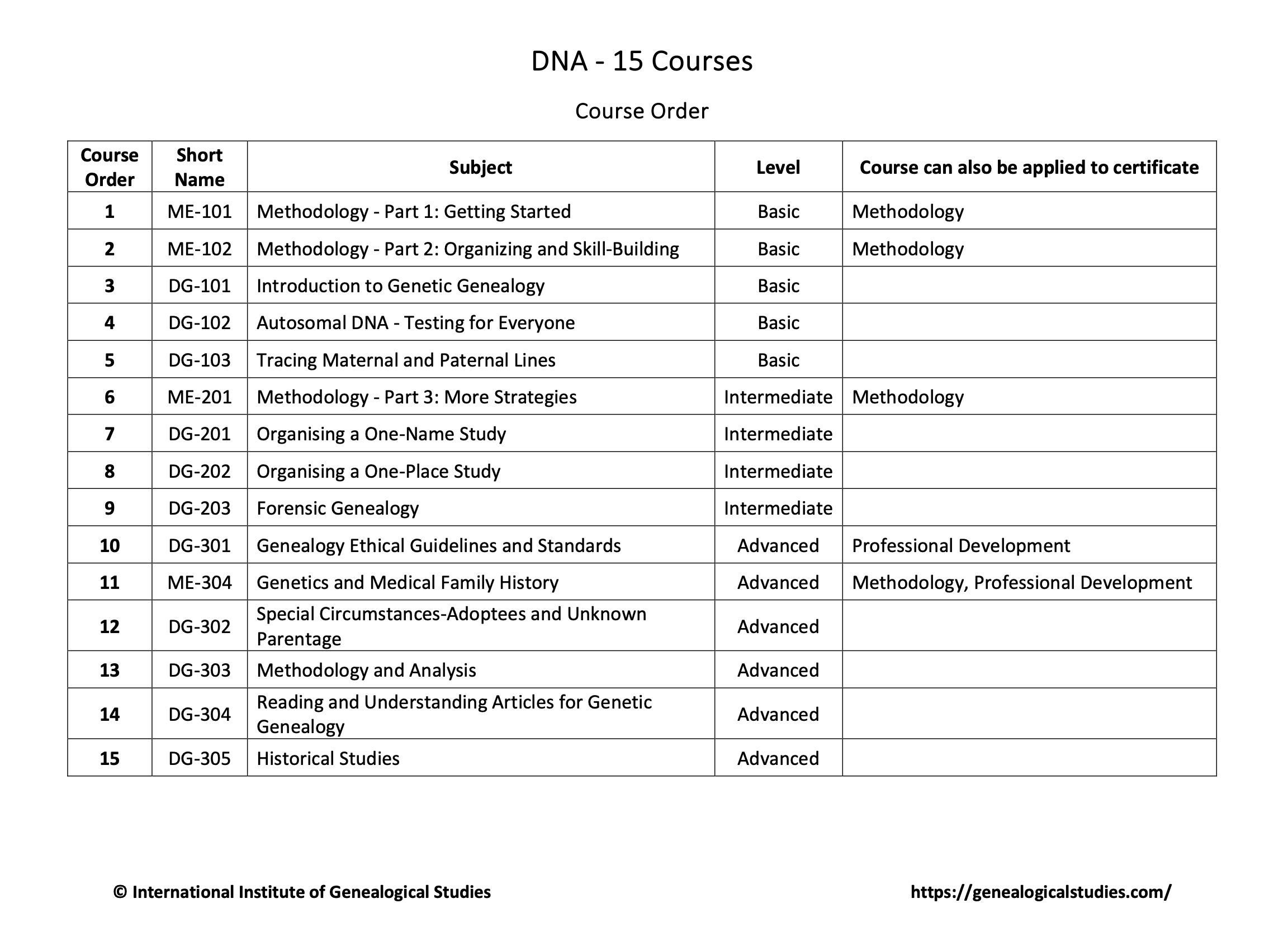 DNA and Genetic certificate course order