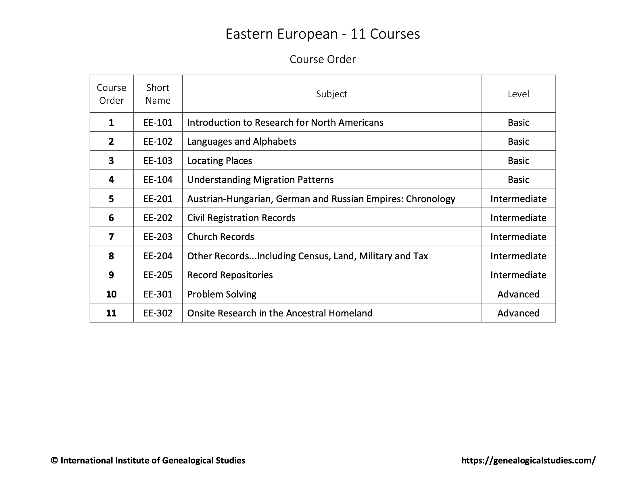 Eastern European Certificate course order