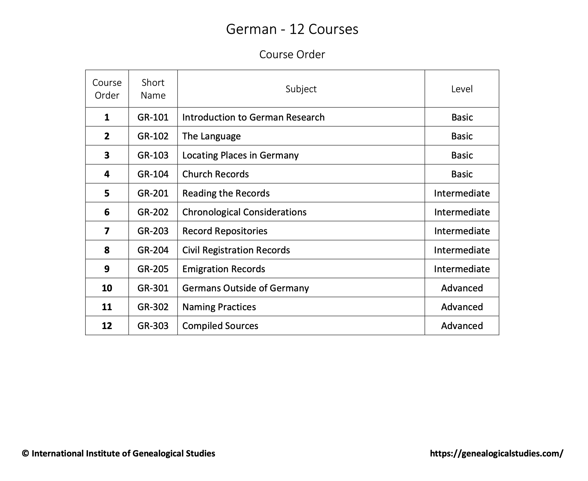 German certificate course order