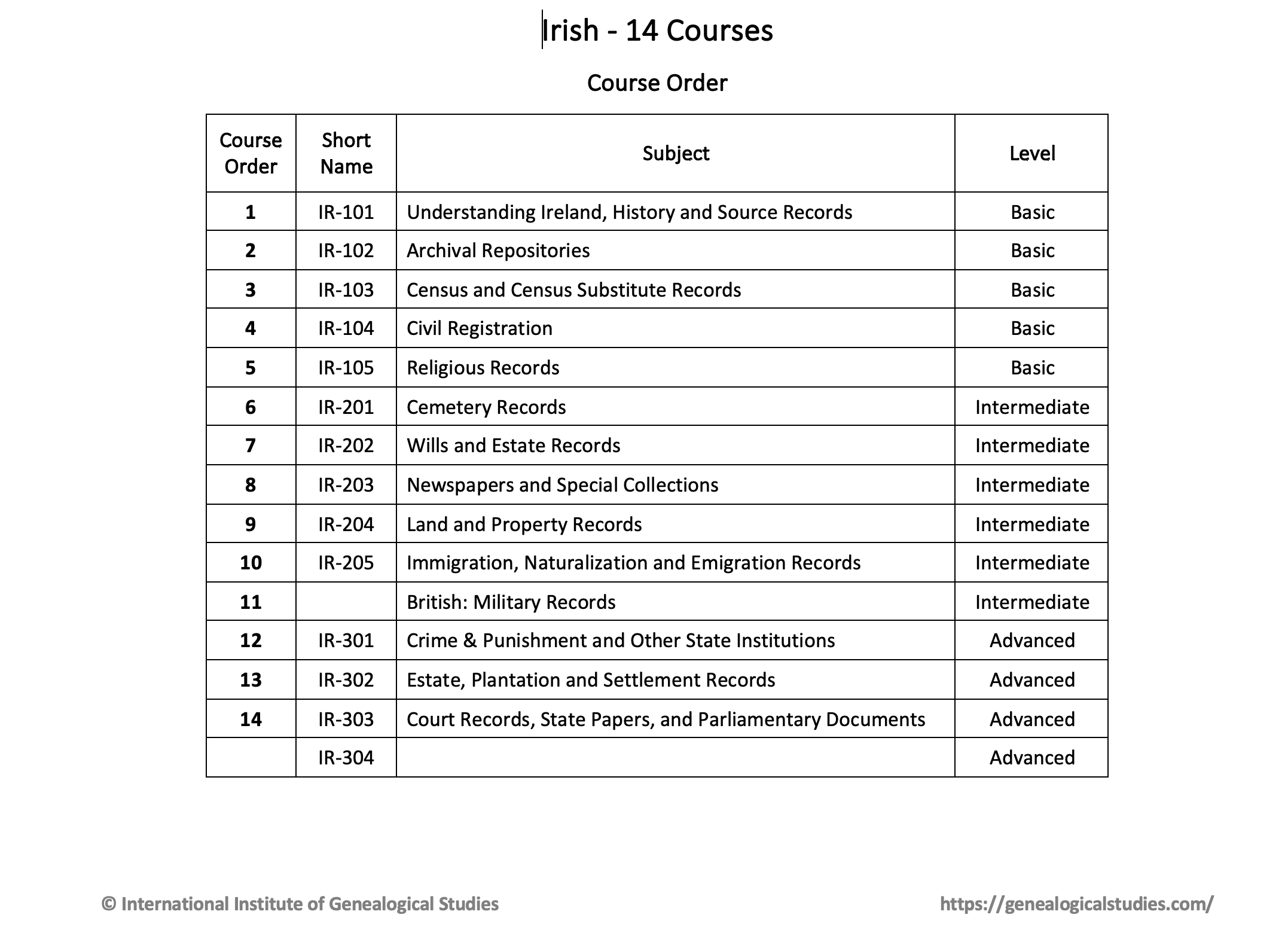Irish certificate course order
