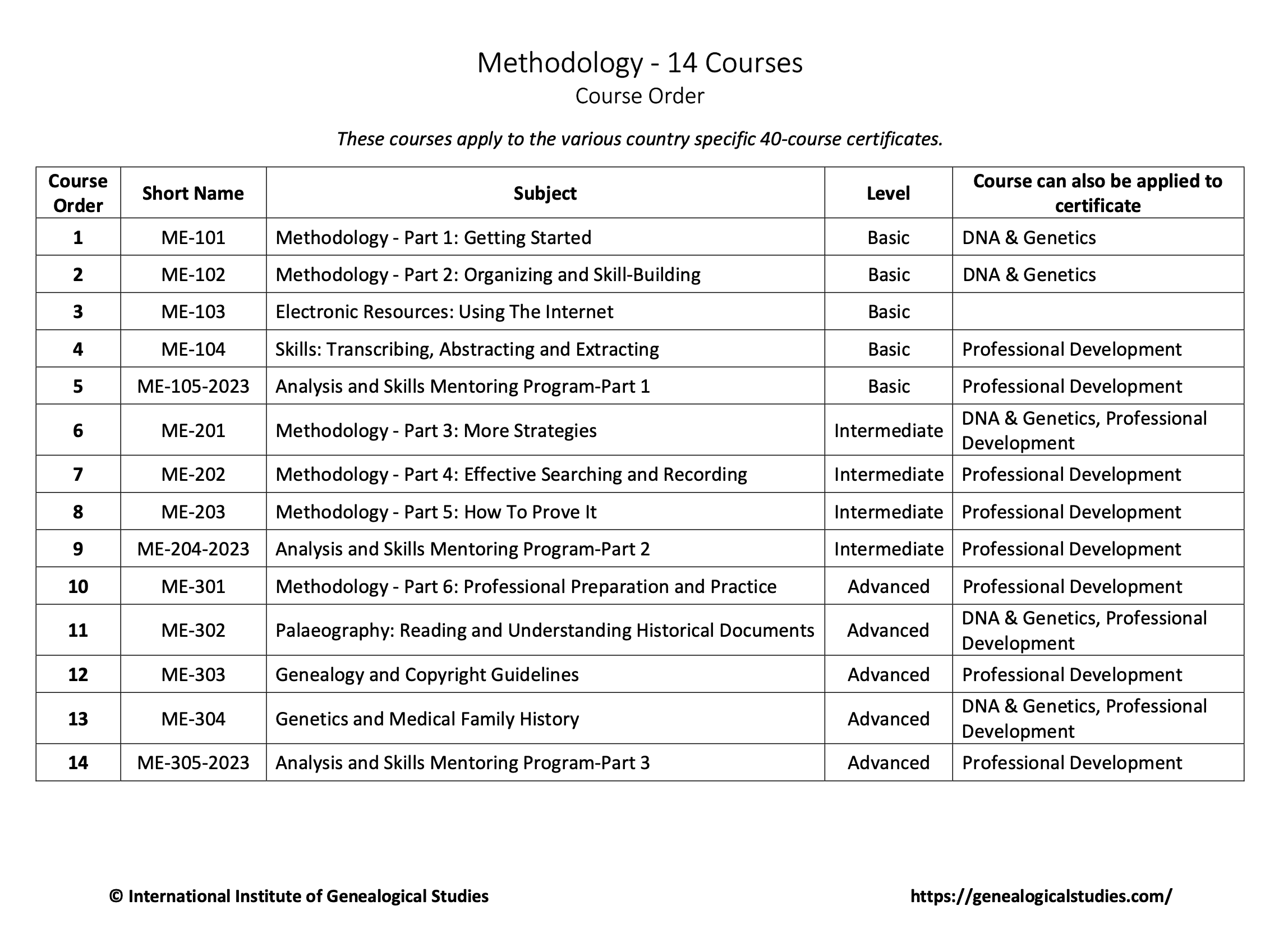 Methodology 14-course program