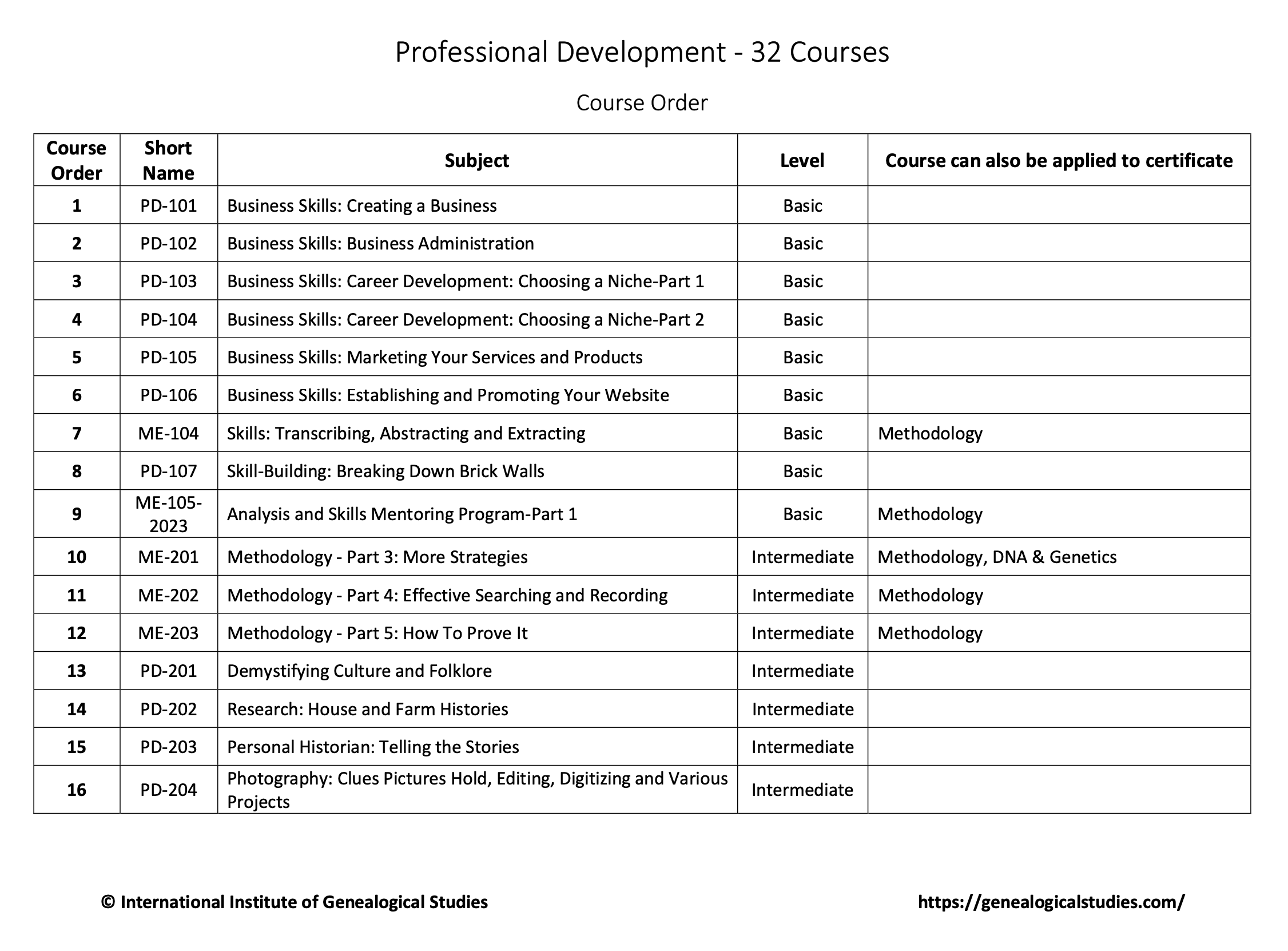 Professional Development course order 1