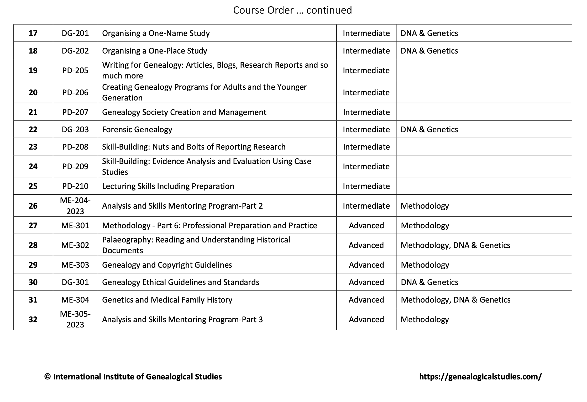 Professional Development course order 2